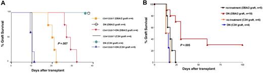 Figure 6. DN T cells prolong alloantigen-specific MHC-mismatched skin and islet allograft survival in vivo. (A) DN T cells suppress naive CD4+CD25− T-cell–triggered skin allograft rejection in an alloantigen-specific manner. The rejection of skin grafts from DBA/2 or C3H mice transplanted into C57BL/6 RAG−/− mice was induced by adoptive transfer of naive C57BL/6 CD4+CD25− T cells. Cotransfer of C57BL/6 DN T cells suppressed the rejection more efficiently in mice that received DBA/2 grafts. Statistical analyses were performed using a log-rank test. (B) DN T cells significantly prolonged MHC-mismatched islet allograft survival in an alloantigen-specific manner in immune-competent recipients. Administration of 13 × 106 DN T cells significantly prolonged alloantigen-specific DBA/2, but not third-party C3H, islet allograft survival. Statistical analyses were performed using a log-rank test.