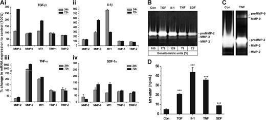 Figure 5. Influence of cytokines/chemokine on mRNA and protein expression of MMPs/TIMPs in hMSCs. hMSCs were incubated with TGF-β1 (100 ng/mL), IL-1β (50 ng/mL), TNF-α (50 ng/mL), SDF-1α (100 ng/mL), or left untreated (control, Con) and cultivated under serum-free conditions for up to 72 hours. (A) mRNA expression of MMP-2, MMP-9, MT1-MMP (MT1), TIMP-1, and TIMP-2 were quantified by qRT-PCR after 24 and 72 hours of incubation with cytokines/chemokine. Results are given as the percentage of change in mRNA expression relative to untreated cells set as 100%. Values represent the mean ± SD of 1 triplicate experiment from 2 independent measurements. (B-C) Aliquots of 72-hour culture supernatants were subjected to zymography. Medium samples were applied in a 1:4 dilution to allow densitometric quantification of proMMP-2 (B) or undiluted to achieve higher sensitivity in the detection of (pro)MMP-9 (C). (D) MT1-MMP protein was determined in cell lysates of hMSCs incubated for 72 hours with and without cytokines/chemokine using the MMP-14 Biotrak Activity Assay. Data are shown as mean ± SD of 1 of 2 triplicate experiments performed. ***P < .001.