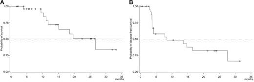 Figure 1. Median probability of survival. Overall survival (A) and disease-free survival (B) probability in elderly (> 60 years) patients with Ph+ ALL, treated with imatinib plus steroids.