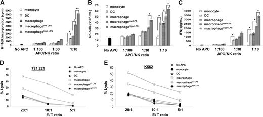 Figure 1. Human macrophages trigger NK cell proliferation, IFN-γ secretion, and prime NK cell cytotoxicity to susceptible target cells. Autologous NK cells were coincubated for 48 hours with monocytes, DCs, macrophages, or macrophages in the presence of 100 ng/mL (macrophagelow LPS) or 200 ng/mL (macrophagehigh LPS) LPS at the ratios shown. (A) 3H-TdR incorporation by NK cells. The first data point shows the extent of 3H-TdR incorporation in NK cells cultured in media alone. (B) Viable NK cells, unstained by trypan blue, after 48 hours of coincubation with APCs at the ratios indicated. Cells were counted using a hemocytometer. The first bar indicates the number of viable NK cells after culture in media alone. (C) IFN-γ secretion from NK cells cocultured with the indicated APCs, at the ratios shown, measured by ELISA. NK cells were isolated after coincubation with indicated APCs and tested for cytolytic activity against (D) the EBV-transformed B-cell line 721.221 and (E) the myeloid leukemia cell line K562. *P < .05, **P < .01 by Student t test for unpaired values. The results are expressed as the mean ± SE of at least 3 independent experiments using cells from different donors.