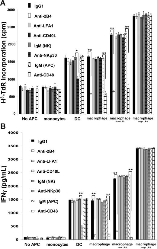 Figure 2. 2B4 and CD48 are critical for macrophage-mediated activation of NK cell proliferation and IFN-γ secretion. (A) Proliferation and (B) IFN-γ secretion of NK cells during 48 hours of coincubation alone or with monocytes, DCs, macrophages, and macrophages activated with 100 ng/mL (macrophageslow LPS) or 200 ng/mL (macrophageshigh LPS) LPS at a 10:1 ratio. NK cells were pulsed with anti-2B4, anti-LFA1, anti-CD40L, anti-NKp30 (F252, IgM), or isotype-matched control mAbs prior to coculture with APCs for 48 hours. Alternatively, APCs were pulsed with anti-CD48 or isotype-matched control mAb (IgM; APC) prior to coculture with NK cells for 48 hours. *P < .05, **P < .01 by Student t test for unpaired values. The results are expressed as the mean ± SE of at least 3 independent experiments using cells from different donors.