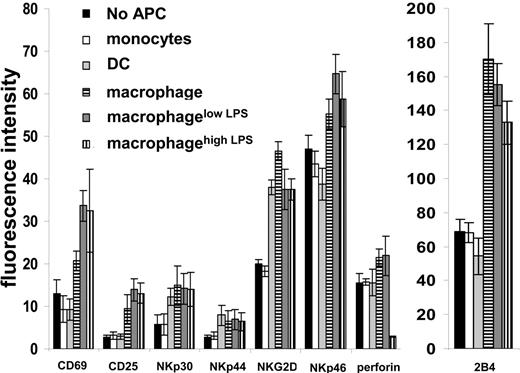 Figure 3. Phenotype of NK cells after coculture with autologous APCs. NK cells were stained for different surface markers after coincubation for 48 hours alone or with monocytes, DC, macrophages, and macrophages activated with 100 ng/mL (macrophagelow LPS) or 200 ng/mL (macrophagehigh LPS) LPS at 10:1 ratio and analyzed by flow cytometry. Fluorescence intensities were calculated as the geometric mean fluorescence intensity of the sample − geometric mean fluorescence intensity after isotype-matched control mAb staining. The mean ± SD from 3 independent experiments using cells derived from different donors is shown. Instrumental settings were adjusted so that the fluorescence intensity of all samples stained with an isotype-matched control mAb was similar.