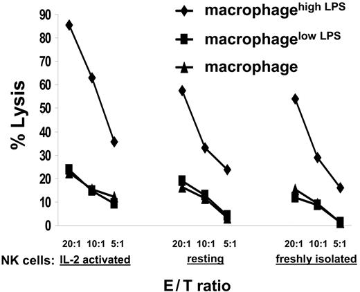 Figure 4. Macrophages stimulated with a high dose of LPS were lysed by NK cells. IL-2–activated NK cells (ie, NK cells 1 day after restimulation with human recombinant IL-2), resting NK cells (ie, NK cells expanded with IL-2 but used 8 days after restimulation), or freshly isolated NK cells were tested for their cytolytic activity against autologous unstimulated macrophages or autologous macrophages incubated with 100 ng/mL (macrophagelow LPS) or 200 ng/mL (macrophagehigh LPS) LPS for 48 hours. NK cells and target cells were incubated at the ratios indicated, and specific lysis was measured by a standard 35S release assay. In each experiment the spontaneous release of 35S was less than 20% of the total. The mean of at least 3 independent experiments using cells from different donors is shown.