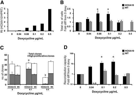 Figure 2. Low levels of HOXA10 expand stem cells in vitro, whereas high levels block expansion. LSK cells from rtTA-HA10 mice and WT mice were purified and cultured for 13 days in TPO, FLT-3, and SCF with 6 different concentrations of doxycycline. (A) HOXA10 mRNA was detected using Taq-man PCR, and RI was calculated by comparing results using the formula 2−(CtHOXA10 − CtHPRT). (B) The diagram shows fold expansion of total cells after 13 days of liquid culture with SCF, FLT-3, and TPO in 6 different concentrations of doxycycline. Black bars represents inducible HOXA10 LSK cells and gray bars represent WT LSK cells (n = 7) (C) LSK cells were cultured as single cells in 3 different concentration of doxycycline to measure recruitment into proliferation. Clones were scored at day 12 as high proliferative clones (> 50 cells) or as low proliferative clones (< 50 cells); n = 3. (D) Two hundred freshly sorted LSK cells or the expansion equivalent (Ly5.2/5.2) after 13 days of culture from panel A were transplanted with 200 000 unfractionated (Ly5.1/5.1) competitor bone marrow cells into lethally irradiated recipients. Peripheral blood cells were analyzed by flow cytometry 16 to 20 weeks after bone marrow transplantation to evaluate reconstitution of transplanted cells. Shown here is the reconstitution in comparison to uninduced HOXA10 LSK cells cultured for 13 days. Black bars represent inducible HOXA10 LSK cells, and gray bars represent WT LSK cells. Nd indicates not done (n = 7); *P < .05. Data represent mean ± SEM.