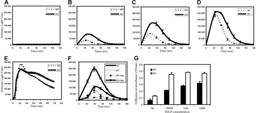 Figure 4. Increased and prolonged superoxide production in PTEN−/− neutrophils. (A-E) Bone marrow–derived neutrophils (4 × 105) from WT and PTEN−/− mice were treated (A) with buffer containing no chemoattractant, (B) 500 nM fMLP, (C) 1 μM fMLP, (D) 10 μM fMLP, (E) 500 nM PMA, or (F) with (or without) 1 μg/mL LPS, 1 hour, 37°C, then 1 μM fMLP. ROS production was monitored in the presence of 50 μM isoluminol and 0.8 U HRP in a luminometer at 37°C. Chemiluminiscence (arbitrary light units) was recorded (for 2 seconds) at indicated time points. WT and PTEN−/− neutrophils were assayed in parallel. Data are mean ± SD from 1 experiment representative of 3. (G) Bone marrow neutrophils (4 × 105) from WT and PTEN−/− mice were incubated with 1.5 mg/mL cytochrome-c (with or without 100 U/mL SOD) and stimulated with no chemoattractant, 100 nM fMLP, 1 μM fMLP or 10 μM fMLP. After 5 minutes, cytochrome-c reduction was detected by spinning down cells and reading absorbance (at 550 nm) of the supernatant in a spectrophotometer. Data are represented as the difference in absorbance between samples with and without SOD; mean ± SD from (n = 3) independent stimulations.