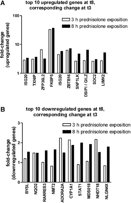 Figure 1. Comparison between 3 and 8 hours on prednisolone-induced changes in gene expression in pediatric ALL. The fold up-regulation (A) and down-regulation (B) of the top 10 probe sets that were affected after 8 hours of prednisolone exposure are shown at both 3 (□) and 8 (▪) hours of exposure. The median fold change is given.
