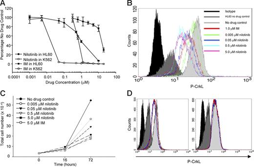Figure 1. Proliferation, cell survival, and CrkL phosphorylation of Ph+ and Ph− cells after 72 hours of culture with nilotinib with or without IM. (A) The reportedly improved potency of the novel agent was confirmed in our study by 3H-thymidine uptake proliferation assays to determine IC50 for each cell type. In the Ph+ cell line K562, IC50 was calculated as 30 nM ± 10 nM for nilotinib as compared with 600 nM ± 60 nM for IM. The IC50 for the Ph− cell line HL60 was 1 μM for nilotinib and 10 μM for IM. (B) Nilotinib reduces P-Crkl expression in K562 in a concentration-dependent manner. Nilotinib (0.05 μM; dark blue line) and IM (1 μM; red line) are approximately equipotent in this regard, confirming the reported 20-fold increased potency of the new agent in cell lines. Baseline P-Crkl for Phneg HL60 cells is shown by the dark gray–filled peak; isotype control antibody staining is shown by the black-filled peak; and maximal P-Crkl expression is shown by the no drug control in the light gray–filled peak. (C) It was evident that in the majority of cases the total primary CML cell number surviving 72 hours of exposure to nilotinib, even at 5 μM, was greater than input, although there was a concentration-dependent restriction of the amplification of this output with respect to no drug 5GF-only control. Output cells were found to be Ph+ by fluorescence in situ hybridization (FISH), hence the observed cellular proliferation in the presence of drug was not owing to normal (Ph−) cells. Representative data from 1 of 5 individual CML CD34+ cell samples is shown. (D) In total CD34+ cells from individual patients with CML, nilotinib either equally inhibited Crkl phosphorylation with imatinib at equal concentration (Figure 1D, left panel) or failed to inhibit Crkl phosphorylation (Figure 1D, right panel) at 16 hours. Black fill indicates isotype control; dark gray fill, baseline Crkl-P in Phneg cells; light gray fill, 5GF-only–treated CML cells; dark blue line, 5 μM-nilotinib–treated CML cells; red line, 5 μM-imatinib–treated CML cells.