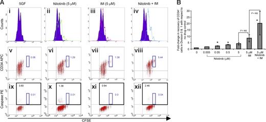 Figure 2. Cell division tracking and response to tyrosine kinase inhibitors in vitro. (A) CFSE experiments to track cell division and apoptosis following 72 hours in vitro with or without nilotinib and with or without IM. CML CD34+ cells were stained with CFSE and then treated for 72 hours with 5 μM nilotinib or IM before analysis. All plots shown are from the same representative patient, and a minimum of 3 patient samples were assayed in all experiments. CFSE fluorescence in cells remaining after treatment with (i) 5GF alone, (ii) 5 μM nilotinib, (iii) 5 μM IM, and (iv) 5 μM nilotinib + 5 μM IM. All treatments are shown as open peaks overlayed on the 5GF-alone control (dark fill). CD34 expression versus CFSE fluorescence of cells remaining after treatment with PBS (v), 5 μM nilotinib (vi), 5 μM IM (vii), and 5 μM nilotinib + 5 μM IM (viii). The box indicates undivided cells (CD34+ CFSEmax) and the number is the percent of total viable cells in this gate. Caspase expression versus CFSE fluorescence of cells remaining after treatment with PBS (ix), 5 μM nilotinib (x), 5 μM IM (xi), and 5 μM nilotinib + 5 μM IM (xii). The small black box and numbers indicate undivided cells (CD34+ CFSEmax) and the larger blue box and numbers indicate caspase-3–positive cells. It can be clearly seen that the undivided cells were exclusively caspase-3–negative cells. (B) Fold-change in recovery of CD34+ cells remaining undivided and in division 1 after drug treatment. The percentage recovery of input for CD34+ cells remaining undivided and in division 1 after 72 hours of culture with nilotinib with or without IM was calculated as previously described.5–7 The percentage recovery in the no drug control was normalized to 1 arbitrary unit and each drug treatment scaled accordingly to give a fold-change in recovery relative to the no drug control. Nilotinib treatment caused a concentration-dependent accumulation of undivided cells. Results are the mean of at least 3 replicate experiments. *P < .05 with respect to no drug control, labeled 0.