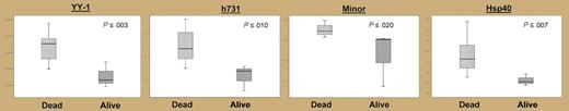 Expression levels (log2) of genes with statistically significant differences in survival after DLBCL. See the complete figure in the article beginning on page3922.