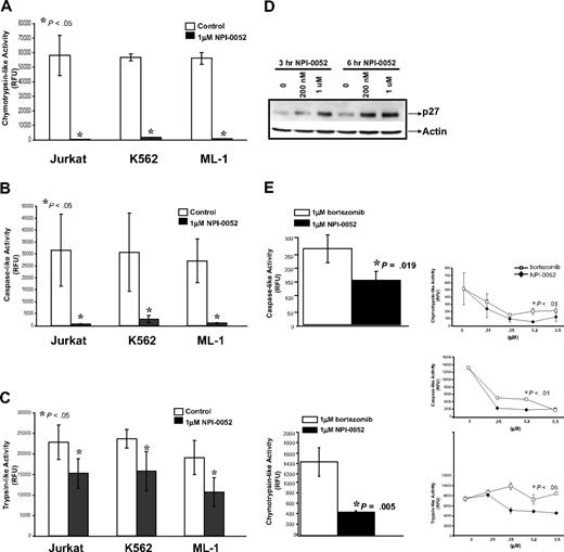 Figure 1. NPI-0052 inhibits the proteolytic activities of the 20S proteasome in leukemia cell lines. (A) NPI-0052 inhibits the chymotrypsin-like activity of the 20S proteasome in Jurkat, K562, and ML-1 cells. Cells were incubated for 1 hour in the presence (black bars) or absence (white bars) of 1 μM NPI-0052. The chymotrypsin-like activity of the 20S proteasome of leukemia cells was determined by measurement of fluorescence generated from the cleavage of the fluorogenic substrate suc-LLVY-amc. Release of fluorescence (amc) was measured using a spectrofluorometer using an excitation of 380nm and an emission of 460nm. Proteasome activity was evaluated in relative fluorescence units (RFU). (B) Measurement of caspase-like activity in Jurkat, K562, and ML-1 cells treated with NPI-0052. Caspase-like activity of the 20S proteasome detected with fluorogenic peptide z-LLE-amc. (C) Effects on the trypsin-like activity by NPI-0052 in Jurkat, K562, and ML-1 cells. Trypsin-like activity of 20S proteasome measured with boc-LRR-amc fluorogenic substrate. For panels A, B, and C, the data presented are from 3 independent experiments with similar results, mean ± SD (P < .05, significantly different from control). (D) NPI-0052–induced accumulation of proteasomal substrate, p27. Lysates from Jurkat cells treated with NPI-0052 for 3 hours and 6 hours were subjected to sodium dodecyl sulfate–polyacrylamide gel electrophoresis (SDS-PAGE) and immunoblotted for p27 and actin. (E) Comparison between NPI-0052 and bortezomib inhibition of proteolytic activities of the 20S proteasomes. 1 μM NPI-0052 (black bars) inhibits the caspase-like activity (P = .019) and chymotrypsin-like activity more effectively (P = .005) than 1 μM bortezomib (white bars) in Jurkat cells. The RFU for control was 58081.5 (data not shown). Dose response curves for NPI-0052 (black rhombus) and bortezomib (white squares), measuring the chymotrypsin-, caspase-, and trypsin-like activities (P < .05 for 200 nM dose). The data presented are the mean ± SD from 3 independent experiments performed in triplicate with similar results.