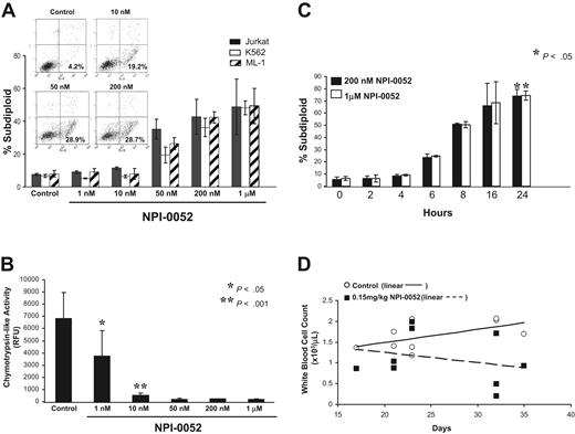 Figure 2. In vitro and in vivo effects of NPI-0052. (A) NPI-0052 treatment causes DNA fragmentation in Jurkat, K562, and ML-1 cells. Cells were treated with increasing doses (0–1 μM) of NPI-0052 for 24 hours and stained with PI. DNA fragmentation was assessed by flow cytometry using the FL-3 channel of a Becton Dickinson FACS Calibur. Inset: Jurkat cells were treated with 0, 10, 50, or 200 nM NPI-0052 for 6 hours, and early apoptotic cells were detected by monitoring FITC-conjugated Annexin V binding to the cell surface (x-axis) and PI staining (y-axis) by flow cytometry. Shown are representative dot plots of 3 separate experiments. Percentages indicate cells that were Annexin V positive and PI negative. (B) NPI-0052 inhibits the chymotrypsin-like activity at the same doses it induces DNA fragmentation. Cells treated for DNA fragmentation with NPI-0052 in Figure 2A also were harvested after only 1 hour of exposure and assessed for chymotrypsin-like activity as described in Figure 1 in triplicate. P < .05 for 1 nM dose and P < .001 for 10 nM dose, compared with control. (C) NPI-0052 triggers DNA fragmentation in a time-dependent manner. Jurkat cells were exposed to 200 nM or 1 μM NPI-0052 for indicated times. DNA fragmentation was determined by flow cytometric analysis of PI staining (P < .05 for 24 hours compared with 0 hours). (D) Total white blood cell counts in NPI-0052–treated mice. CB.17/SCID mice (n = 6/group) were inoculated with 2 × 107 ML-1 cells by tail-vein injection. Mice were administered 0.15 mg/kg NPI-0052 or vehicle alone, IP twice weekly, starting on day 2. Blood samples were collected by tail-vein bleeds at days 17, 21, 23, 32, and 35 and analyzed for complete cell blood counts. Shown are white blood cell counts in 103/μL over time and linear regression analysis of control (solid line) versus treatment (dotted line). Each data point represents data obtained from one mouse at the indicated time.
