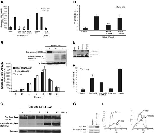 Figure 3. NPI-0052 induced apoptosis through caspase activation and mitochondrial perturbations. (A) A caspase-8 inhibitor blocks NPI-0052–induced caspase-3 activation. Jurkat cells were treated with 200 nM NPI-0052 and 10 μM IETD-fmk, 10 μM LEHD-fmk, or 50 μM zVAD-fmk for 6 hours. Cells were lysed and caspase-3 activity was measured by the cleavage of DEVD-amc fluorescent peptide as described in “Materials and methods”. ** P < .001, significantly different from NPI-0052–treated cells. (B) NPI-0052 induces activation and cleavage of caspase-3. Cells were treated with 200 nM or 1 μM NPI-0052 over a period of 24 hours. Cells were lysed at indicated time points, and caspase-3 activity was measured as previously described. *P > 0.01 for 8 hour time point compared with 0 hour time point. (B) Inset: Jurkat cell lysates from cells treated with 200 nM or 1 μM NPI-0052 for 8 hours were subjected to SDS-PAGE. Membranes were probed with caspase-3–specific antibody to detect pro–caspase-3 and/or cleaved products or actin-specific antibody. (C) NPI-0052 induces cleavage of caspase-8 in Jurkat cells. Cells were stimulated with 200 nM NPI-0052 for indicated times and subjected to SDS-PAGE. Immunoblotting was performed using caspase-8–specific antibody that detects full and cleaved caspase-8 or actin-specific antibody. (D) A caspase-8 inhibitor protects from NPI-0052–induced apoptosis. DNA fragmentation by PI staining was assessed after exposure of Jurkat cells for 24 hours to 200 nM NPI-0052 and 10 μM caspase-8 inhibitor (IETD-fmk), or 10 μM caspase-9 inhibitor (LEHD-fmk). * P > .001. (E) NPI-0052 induces cleavage of Bid. Jurkat cells were preincubated with 24 mM NAC for 15 minutes followed by treatment with 1 μM NPI-0052 or treated with1 μM NPI-0052 alone or 1 μM staurosporine (STS) as a positive control for 8 hours. Western blot detected full-length and cleaved Bid. (F) NPI-0052 triggers mitochondrial injury. Drops in mitochondrial membrane potential (ΔΨm) were assessed by TMRE staining of Jurkat cells treated with NPI-0052 alone or with pretreatment with 24 mM NAC for 15 minutes prior to NPI-0052 exposure. Samples were analyzed by flow cytometry. *P = .004, compared with control. (G) NPI-0052 induces cytochrome c release and caspase-9 activation. After exposure to 200 nM NPI-0052, Western blots detected cytochrome c in cytosolic fractions after 4 hours and reduction of pro–caspase-9 after 6 hours in lysates from Jurkat cells. (H) NPI-0052 increases intracellular superoxide and hydrogen peroxide levels. Jurkat cells were exposed to 200 nM NPI-0052 for 14 hours and stained with HEt or CM-H2DCF-DA followed by FACS analysis. Experiments A, B, D, and F were from 3 independent experiments and presented as mean ± SD.