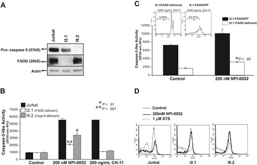 Figure 4. The role of caspase-8 and FADD in NPI-0052–induced apoptosis. (A) Caspase-8 and FADD expression. Jurkat, I2.1 and I9.2 protein lysates were assessed for expression of caspase-8 and FADD by immunoblotting. (B) NPI-0052–induced caspase-3 activity is mediated by caspase-8 and FADD. Jurkat, I2.1 (FADD deficient) and I9.2 (caspase-8 deficient) cells were incubated in the presence of 200 nM NPI-0052 for 6 hours, and caspase-3 activity was monitored by cleavage of DEVD-amc. Anti-Fas antibody (CH-11) was used as positive control. Values represent the mean ± SD from 3 separate studies performed in triplicate (P > .05). (C) Re-expression of FADD in I2.1 cells induces caspase-3 activation. I2.1 cells and I2.1 transfected cells with full-length FADD (I2.1-FADD GFP) were treated with NPI-0052 for 6 hours, and caspase-3 activity was monitored. *P > .05. Inset: PI staining assessed DNA fragmentation in I2.1 and I2.1-FADD GFP cells exposed to 200 ng/mL CH-11 for 12 hours. (D) FADD and caspase-8 are required for NPI-0052–induced mitochondrial injury. Following 4 hours of 200 nM NPI-0052 exposure, TMRE staining, followed by FACS analysis, was employed to monitor Jurkat, I2.1 and I9.2 cells for mitochondrial injury. Histograms shown are representative of 3 separate experiments.