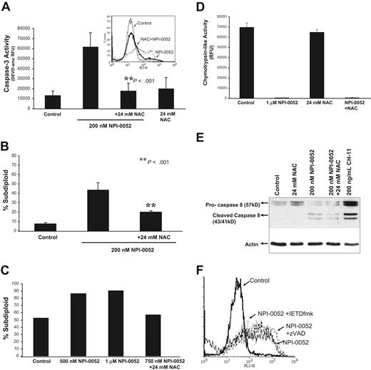 Figure 5. The free radical scavenger, NAC, protects from NPI-0052–induced apoptosis. (A) NAC attenuates NPI-0052 activation of caspase-3. Jurkat cells pretreated with 24 mM NAC for 15 minutes prior to exposure of 200 nM NPI-0052 for 6 hours. Caspase-3 activity was assessed by measuring the cleavage of DEVD-amc. A significant reduction (P > .001) in caspase-3 activity was observed in the presence of NAC. Inset: Pretreatment of Jurkat cells with 24 mM NAC for 15 minutes prior to 100 nM NPI-0052 exposure reduces superoxide levels as measured by HEt staining and flow cytometric analysis on the FL3 channel. (B) NAC confers protection from NPI-0052–induced apoptosis. DNA fragmentation was assessed by PI staining of Jurkat cells treated with 200 nM NPI-0052 alone or in combination with 24 mM NAC (P > .001) for 24 hours. (C) NPI-0052 induces oxidant-dependent apoptosis in a Ph + ALL patient sample. Lymphocytes from patient material were separated by centrifugation on a double-density Histopaque gradient. Cells were incubated in the presence/absence of 24 mM NAC and 500 nM, 1 μM or 750 nM NPI-0052. After 24 hours, apoptosis was assessed by PI staining and subsequent flow cytometric analysis. (D) Effects of combination treatment with NPI-0052 and NAC on the chymotrypsin-like activity. Chymotrypsin-like activity was determined in Jurkat cells exposed to 1 μM NPI-0052 and/or 24 mM NAC after 1 hour. (E) NAC does not protect from NPI-0052 activation of caspase-8. Cell lysates from Jurkats treated with 24 mM NAC, 200 nM NPI-0052, and 200 ng/mL CH-11 (positive control) for 6 hours were subjected to immunoblotting for caspase-8 and actin. (F) Neither a pan-caspase nor caspase-8 inhibitor protects from NPI-0052–induced ROS generation. HEt staining was performed in Jurkat cells treated with 200 nM NPI-0052 and/or 50 μM zVAD-fmk or 50 μM IETD-fmk for 14 hours to detect intracellular O2 levels.