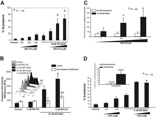 Figure 6. Low doses of NPI-0052 and HDAC inhibitors induce synergistic apoptosis. (A) NPI-0052 synergizes with MS-275 to induce cytotoxicity. Jurkat cells were exposed to increasing doses of MS-275 (1-5 μM) and 10 nM NPI-0052 for 24 hours. Cells were assessed for apoptosis by measuring DNA fragmentation as previously described. The combination of 2.5 mM or 5 mM MS-275 with 10 nM NPI-0052 was statistically significant, P > .05, when compared with either single agent alone. (B) ROS and caspase-8 involvement in NPI-0052– and MS-275–induced apoptosis. Caspase-3 activity in wild-type Jurkat and their caspase-8–deficient counterparts exposed to 10 nM NPI-0052 and 5 μM MS-275 for 6 hours. *P > .001 comparing NPI-0052 treatment versus combination treatment in Jurkat. **P > .001 comparing Jurkat treated with NPI-0052 and MS-275 versus I9.2 cells also treated with both agents. Inset: Superoxide levels measured by HEt staining in Jurkat cells incubated with MS-275 and NPI-0052. Shown is a representative histogram of 3 separate experiments and mean fluorescent (MF) values. (C) NPI-0052 synergizes with MS-275 more effectively than bortezomib. Cells were treated with indicated doses of MS-275 and 10 nM NPI-0052 or 10 nM bortezomib for 24 hours. PI staining determined the percentage of cells undergoing DNA fragmentation. Shown is the percent increase in the subdiploid population; *P > .05. Isobologram analysis determined the combination index (CI) values, calculated by Calcusyn software. CI > 0.1 indicates synergism, where a CI range from 0.1-0.3 indicates strong synergism, and from 0.3-0.7 synergism. CI values for 10 nM bortezomib and MS-275 were CI = 0.48 for 2.5 μM MS-275 and CI = 0.47 for 5 μM MS-275. CI values for 10 nM NPI-0052 and MS-275 were CI = 0.27 for 2.5 μM MS-275 and CI = 0.21 for 5 μM MS-275. (D) Low-dose NPI-0052 and Valproic acid synergistically enhance apoptosis. DNA fragmentation was assessed in cells treated with 1 mM or 2.5 mM VPA and 5 nM NPI-0052 for 24 hours. *P > .05. Inset: Jurkat cells were incubated with 2.5 mM VPA and 10 nM NPI-0052 or 10 nM bortezomib. After 24 hours, cells were stained with PI to determine DNA fragmentation. Shown is the percent increase in the subdiploid population. Analysis of synergism by isobologram determined the CI values. CI > 0.1 indicates synergism. CI = 1.0 indicates additive effects.