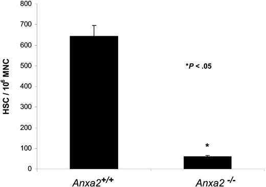 Figure 7. Reduced number of HSCs are present in the bone marrow of Anxa2-deficient (Anxa2−/−) mice. Competitive long-term bone marrow transplantations (CLT-BMT) were used to determine HSC frequency in murine wild-type or Anxa2−/− mice. Lethally irradiated Ly-5.1 mice (570 cGy twice in 3 hours) were injected intravenously with 2 doses bone marrow mononuclear cells derived from the Anxa2 knock-out or wild-type animals together with a radioprotective dose of 2 × 105 bone marrow cells (Ly-5.1). The proportions of Ly-5.2 cells in peripheral blood of the different lineages (MAC-1, B220, Gr-1, or CD3 cells) were analyzed by 4-color flow cytometry at 16 weeks. The variation in the proportion of animals not displaying Ly5.2-positive cells (0.1% cut off) in the peripheral blood was analyzed by Poisson statistics to measure HSC frequency. The Anxa2−/− animals had nearly a log-fold fewer HSCs per 106 mononuclear marrow cells compared with age-matched wild-type animals.