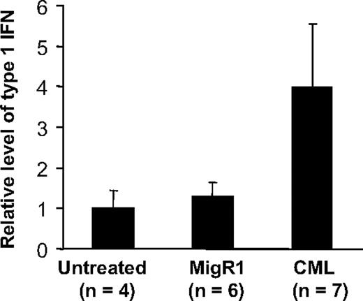 Figure 3. Elevated type 1 IFN level is detected in the serum of mice with CML-like disease. Serum was collected from control mice, mice that received a transplant of MigR1, and BCR-ABL–induced CML mice. The concentration of type after 1 IFN in these sera was measured as described in “Materials and methods.” The relative concentrations of IFN in these sera are presented.