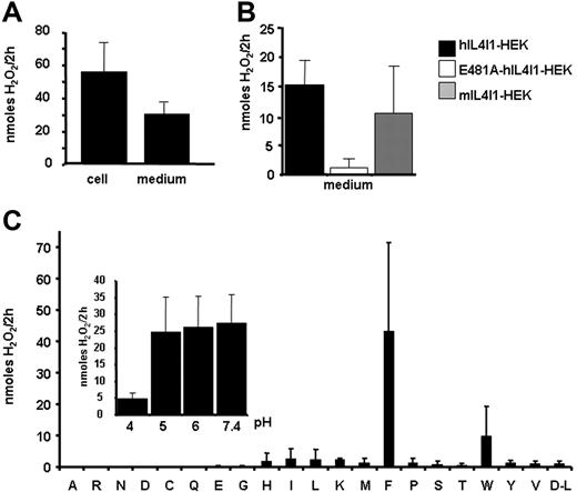 Figure 2. Secreted IL4I1 presents a phenylalanine oxidase activity over a wide pH range. (A) Culture medium (60 μL) or 100 μg cell lysate from hIL4I1-HEK induced with tetracycline was used to measure LAAO activity in a colorimetric assay (“Materials and methods”) against l-phenylalanine. Results are expressed as nanomoles of H2O2 produced in a 2-hour reaction. (B) Medium (60 μL) from wild-type human (■), E481A mutant (□), and mouse IL4I1 (▩) expressing HEK cells were used to measure LAAO activity as in panel A. (C) hIL4I1-HEK cell extracts (100 μg total protein) were tested at pH 5 for LAAO activity against l-amino acids and d-leucine (one letter nomenclature) as in panel A. (Inset) LAAO activity of 100 μg total protein was measured against phenylalanine at different pHs. Mean ± SD from 3 (A-B) or 2 (C) independent experiments is shown.