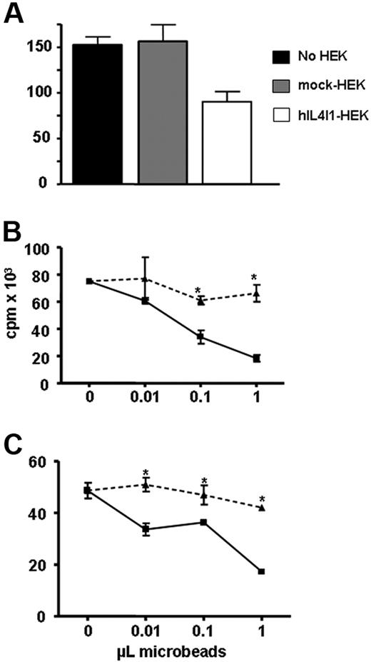 Figure 4. hIL4I1 inhibits T-cell proliferation. CD3-stimulated T lymphocytes were incubated alone (■), with irradiated mock-HEK (▩), or with irradiated hIL4I1-HEK (□). Proliferation was measured by 3H-thymidine incorporation during the last 8 hours of a 4-day culture. Results are expressed as the average cpm of quadruplicates ± standard deviation (SD). A representative experiment (of 3) is shown. *P < .05. CD3-stimulated T lymphocytes were incubated with mock beads (▴) or hIL4I1 beads (■) either in direct contact (B) or through a 0.4-μm transwell (C). Proliferation was measured by 3H-thymidine incorporation during the last 8 hours of a 4-day culture. Results are expressed as the average cpm of quadruplicates ± standard deviation (SD). A representative experiment (of 4) is shown. *P < .05.