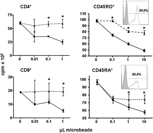 Figure 5. Memory T cells show the highest sensitivity to hIL4I1 activity. Positively purified CD4+, CD8+, memory CD45RO+, and naive CD45RA+ T lymphocytes were incubated for 3 hours with mock beads (▴) or hIL4I1 beads (■) through a 0.4-μm transwell and proliferation was measured by 3H-thymidine incorporation. Results are expressed as the average cpm of quadruplicates ± SD. A representative experiment (of 4) is shown. *P < .05.