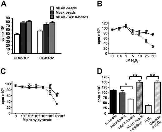 Figure 6. H2O2 can mediate the antiproliferative effect of IL4I1. CD45RO+ and CD45RA+ T cells were incubated through a 0.4-μm transwell for 3 hours with mock beads, hIL4I1 beads, or E481A-hIL4I1 beads (A) or in the presence of increasing concentrations of H2O2 (B) or phenylpyruvate (C) and analyzed for 3H-thymidine incorporation. Results are expressed as the average cpm of quadruplicates ± SD. (B-C) CD45RO+ (○) and CD45RA+ (●). A representative experiment (of 4) is shown. *P < .05. (D) Proliferation was assessed on T cells incubated with 50 μM H2O2 or with 10 μL mock beads or hIL4I1 beads through a 0.4-μm transwell for 3 hours with or without preincubation with 1000 U/mL catalase. Results are expressed as the average cpm of sextuplicate samples ± SD. A representative experiment is shown. *P = .04; **P < .005.