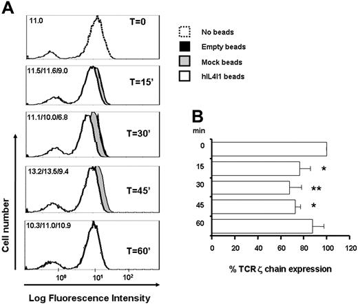 Figure 7. hIL4I1 down-regulates TCRζ chain levels on T lymphocytes. (A) T lymphocytes were incubated through transwells without beads (T = O, dashed line), with empty beads (black area), with mock beads (gray area), or with hIL4I1-HEK–covered beads (white area) and TCRζ chain expression at the indicated times was evaluated by flow cytometry in permeabilized cells using a monoclonal antibody. Data are expressed as mean fluorescence intensity (MFI). MFIs for each time point are shown in the upper left corner (empty beads/mock beads/hIL41I beads). (B) Inhibition of TCRζ chain expression by hIL4I1 is expressed as average TCRζ percentage expression in the presence of hIL41I compared with T cells incubated with mock beads. *P = .01; **P = .006.