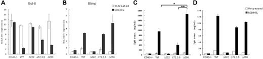 Figure 4. Plasmacytic differentiation and Ig secretion.(A-B) Real-time analysis of Bcl-6 and Blimp expression from splenic B cells cultured in vitro with IL-4 either with or without hCD40L stimulation for 24 hours and 5 days, respectively. Relative expression of various gene targets normalized to β-actin was calculated as (2−(experimental CT − β-actin CT)) × 1000, where CT is the cycle threshold of signal detection. (C-D) IgM and IgG secretion from B cells was accessed by ELISA analysis using supernatant collected from 5 days of in vitro culture of splenic B cells with or without 400 ng/mL hCD40L and 10 ng/mL IL-4 (*P = .004; **P = .001). Data are representative of 3 independent experiments (mean ± SD).