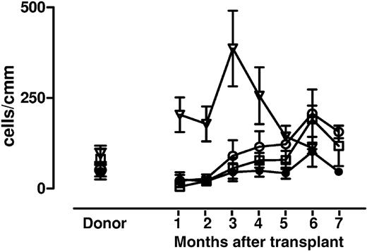 Figure 1. Reconstitution of potentially alloreactive KIR+/NKG2A− NK cells of donor origin after haploidentical transplantation. Posttransplantation kinetics of KIR+/NKG2A− (CD56+/CD3−) NK cell subsets versus KIR−/NKG2A+ (CD56+/CD3−) NK cell subsets of donor origin in a sample population of 10 recipients during the first 1 to 7 months after transplantation (mean ± SD) compared with values in their donors (left). KIR−/NKG2A+ cells (open triangles), KIR2DL2/3/S2+/NKG2A− cells (open circles), KIR2DL1/S1+/NKG2A− cells (open squares), KIR3DL1/S1+/NKG2A− cells (closed circles).
