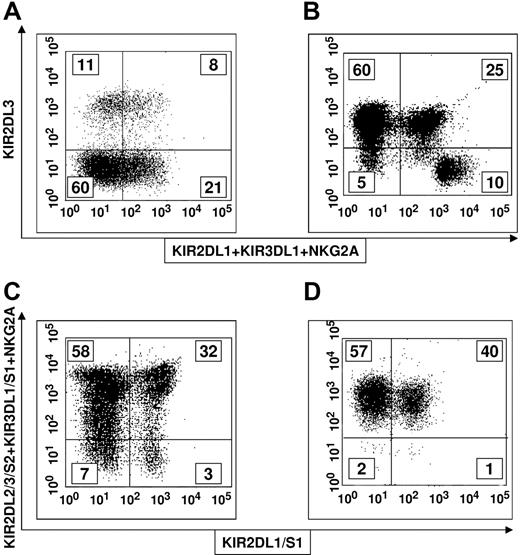 Figure 2. Pretransplantation and posttransplantation immunofluorescence analyses in 2 representative transplant pairs of NK cells of donor origin expressing the KIR for which there is no class I ligand in the recipient as their only inhibitory receptor for self. Panels A (donor) and B (recipient 1–3 months after transplantation) illustrate a transplant pair in whom the donor KIR ligand HLA-C 1 was missing in the recipient. KIR genotyping showed the donor possessed only group A haplotype genes, specifically KIR2DL1, KIR2DL3, and KIR3DL1 inhibitory KIR genes. Consequently the potentially alloreactive population is represented by cells expressing only KIR2DL3 (upper left quadrants in panels A and B where the percentage is indicated). Cells expressing or coexpressing all other KIRs and/or NKG2A are shown in the right quadrants. Panels C (donor) and D (recipient 4-7 months after transplantation) illustrate a transplant pair in whom the donor KIR ligand HLA-C 2 was missing in the recipient. KIR genotyping showed the donor possessed group B haplotype genes, specifically KIR2DL1, KIR2DL2, KIR2DL3, and KIR3DL1 inhibitory genes and KIR2DS1, KIR2DS2, KIR2DS3, and KIR3DS1 activating genes. Consequently, the potentially alloreactive population is represented by cells expressing only the KIR2DL1 inhibitory receptor (lower right quadrants in panels C and D where the percentage of cells expressing KIR2DL1 with or without KIR2DS1 is indicated). Cells expressing or coexpressing all other KIRs or NKG2A or both are shown in the upper quadrants.