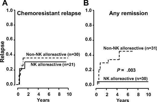 Figure 3. Transplantation from haploidentical NK alloreactive donors controls AML relapse in patients transplanted in any remission. (A) Relapse in patients transplanted in chemoresistant relapse from NK alloreactive versus non-NK alloreactive donors. (B) Relapse in patients transplanted in any remission from NK alloreactive versus non-NK alloreactive donors.