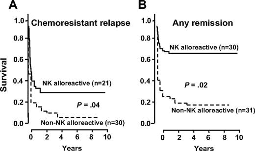 Figure 4. Transplantation from haploidentical NK alloreactive donors improves EFS. (A) EFS in patients transplanted in relapse from NK-alloreactive versus non-NK alloreactive donors. (B) EFS in patients transplanted in CR from NK alloreactive versus non-NK alloreactive donors.