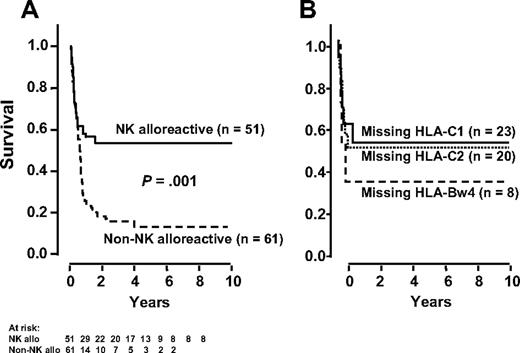 Figure 5. EFS according to NK cell alloreactivity and to specific KIR ligand mismatches. (A) EFS after transplantation from NK-alloreactive donors versus non-NK alloreactive donors in the entire series of 112 haploidentical transplant recipients. (B) EFS after transplantation from NK-alloreactive donors according to the specific donor KIR ligand that was missing in the recipient. Solid line indicates HLA-C 1; dotted line, HLA-C 2; broken line, HLA-Bw4.