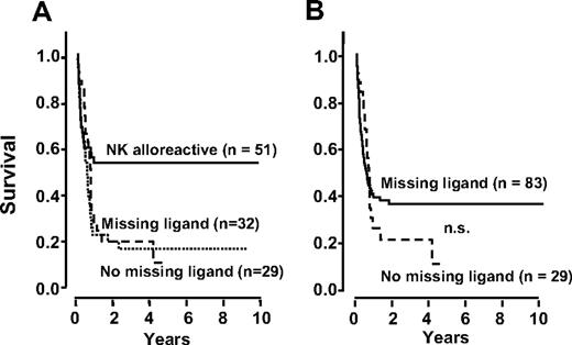 Figure 6. EFS is better predicted by NK alloreactivity than by the missing ligand model. (A) The missing ligand model breaks the non-NK alloreactive EFS curve, shown in Figure 5A, into 2 curves according to whether donors possessed an extra KIR(s) for which neither donor nor recipient had HLA ligand(s), ie, missing ligand, versus no missing ligand. The 2 curves do not differ significantly. (B) In the missing ligand model our NK alloreactive transplants (KIR ligand mismatched) are combined with the missing ligand transplants and compared with the no missing ligand transplants. No significant difference emerged (P = .28). EFS in the missing ligand cohort was worse than after transplantation from NK alloreactive donors (B versus Figure 4).