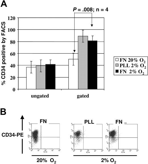 Figure 4. CD34 expression on UCB-derived CD34+ progenitors cultured in the presence of SCF, FLT3L, TPO in 2% to 3% versus 20% O2. FACS staining for surface CD34 was performed on cells cultured for 48 hours in 2% to 3% versus 20% O2 on PLL- versus FN-coated plates. (A) Mean percentage of CD34+ cells ± SEM after culture at 20% on FN (white bar), 2% to 3% on PLL (gray bar), and 2% to 3% on FN (black bar) from 3 independent experiments based on ungated (left) versus gated on live cells (right). (B) We show a representative FACS analysis; analysis was gated on live cells only.