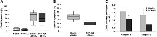 Figure 1. Up-regulation of CD95 expression in BCP-ALL blasts after activation via CD40 does not translate into sensitization to apoptosis. (A) Expression of the death receptor CD95 was analyzed by flow cytometry (median; range) in normal peripheral B cells (n = 8) and BCP-ALL blasts (n = 15) after 72-hour culture on nonmodified feeder cells or feeder cells transgenically expressing CD40L. (B) For assessment of receptor-mediated cell death, cells were also removed from feeder cells and stimulated for apoptosis induction with an agonistic CD95 monoclonal antibody (mAb) for 16 hours. Apoptosis was measured by flow cytometry using annexin V and propidium iodide staining (median; range). The increase in spontaneous apoptosis in the absence of anti-CD95 did not exceed 5% regardless of CD40 activation. Despite equivalent up-regulation of CD95 in CD40-activated normal B cells and BCP-ALLs, induction of specific apoptosis is significantly lower in ALL blasts (P = .001). (C) Caspase-8– and caspase-3/7–like proteolytic activities were examined in CD40-activated normal peripheral B cells (n = 4) and BCP-ALL blasts (n = 4) in a luminescent substrate assay after cross-linking with anti-CD95 mAb for 4 hours (caspase-8) and 16 hours (caspase-3/7). The assay was performed in triplicates of 2.5 × 104 cells/well for caspase-8 and 1 × 104 cells/well for caspase-3/7. The increase in CD95-induced caspase activity in normal B cells and BCP-ALL blasts after activation via CD40 is shown. The increase is presented as the ratio of CD40-activated over resting B cells and blasts (mean ± SEM).