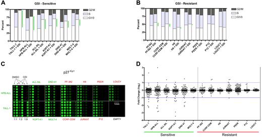 Figure 1. Reverse phase protein (RPP) microarray profiling of Notch signals in T-ALL cell lines. (A) Six γ-secretase inhibitor (GSI)–sensitive T-ALL cell lines were treated with 1 μM compound E, a potent GSI, or vehicle (DMSO) for 7 days. Cell cycle distribution was determined based on DNA content of propidium iodide–stained populations. Green bars highlight the difference between mock- and GSI-treated cells in the G0/G1 fraction. (B) Cell cycle analysis of 7 GSI-resistant cell lines. (C) Lysates derived from GSI- and mock-treated cells were diluted (1:1, 1:3, 1:9) and printed on nitrocellulose-coated slides in 6 replicates. Fluorescent image of a representative RPP microarray probed with an antibody specific for the CDK inhibitor, p27Kip1, and stained with Alexa Fluor 647 is shown. Each subarray contains lysates derived from a single cell line. For the sole purpose of presentation, brightness and contrast were adjusted equivalently across the entire array to highlight differences in feature intensities. (D) Presentation of 133 phospho-protein or total protein fold change measurements (GSI/DMSO) for each cell line as a scatter plot. Each dot represents an individual measurement. Scatter plots of sensitive cell lines are on the left side and resistant cell lines on the right. See “Materials and methods” for details in the calculation of fold change. All data points are logged in base 2 and median-centered for their corresponding cell line. The blue horizontal lines are arbitrarily placed to assist the comparison of scatter plots.
