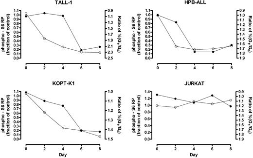 Figure 4. S6 RP dephosphorylation in G0/G1-gated cells occurs prior to substantial cell cycle arrest. Cells were exposed to GSI (DAPT) or vehicle (DMSO) for the indicated amount of time. At each time point, cells were intracellularly stained with an antibody specific for phospho-S6 RP and their DNA contents measured by propidium iodide staining. Cells in the G0/G1 fraction were gated based on DNA content and their level of S6 RP phosphorylation was determined. The fraction of the mean fluorescent intensity (MFI) of GSI-treated cells to the MFI of mock-treated cells was calculated and plotted over time (open circles, left Y-axis). The ratio of the percentage of cells in G0/G1 phase in GSI-treated populations to that in mock-treated populations was measured over 8 days to monitor cell cycle arrest (solid circles, right Y-axis; axis is reversed to facilitate comparison between the 2 graphs). Data shown are representative of 3 independent experiments with similar results.