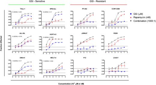 Figure 7. Synergistic suppression of T-ALL growth with rapamycin and GSI. GSI-sensitive cell lines (left panel) and -resistant cell lines (right panel) were cultured in the presence of varying concentrations of GSI (compound E), rapamycin, or combination of both drugs at a fixed molar ratio of 1000:1 (compound E/Rapamycin). The number of viable cells in each well was determined using a MTS-based assay at the end of a 5- or 6-day incubation period. See “Materials and methods” for details in the calculation of “fraction affected” and combination index (CI). Error bars represent standard deviation. Lines are placed at 0.25 to facilitate comparisons between graphs.