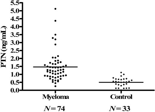 Figure 1. PTN is elevated in the serum from myeloma patients. PTN serum levels were analyzed in consecutive myeloma patients (N = 74) and healthy donors (N = 33) by ELISA. PTN concentrations were markedly elevated in myeloma patient serum compared with the serum from healthy donors (P < .01).