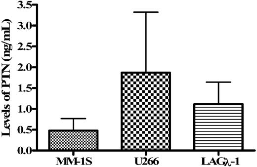 Figure 5. Myeloma cells secrete PTN into the supernatant during short-term culture. The myeloma cell lines MM-1S, U266, and the myeloma tumor LAGλ-1 were cultured for 48 hours and the culture supernatants analyzed for PTN protein concentration by ELISA. Concentration of PTN detected in the 3 myeloma cell lines was 0.5 ng/mL or less of PTN protein. Data are the average of experiments performed in triplicate.