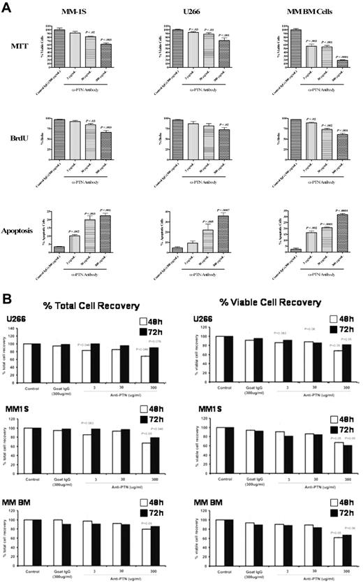 Figure 7. Anti-PTN antibody inhibits MM growth and induces apoptosis in vitro, and affects total cell recovery and the total viable cell recovery. (A) The myeloma cell lines MM-1S and U266 and BM cells from a MM patient were assessed for cell viability, proliferation, and apoptosis. MM cells were incubated with anti-PTN antibody or control IgG for 24 hours and cellular viability assessed by MTT assay. 300 μg/mL anti-PTN reduced the viability of all MM cells tested here, compared with cells incubated without antibody (media) or with control IgG. To assess cell proliferation, MM cells were treated with increasing concentrations of anti-PTN antibody and then measured for BrdU incorporation by flow cytometry. All 3 MM samples treated with anti-PTN antibody showed decreased BrdU levels compared with cells treated with control antibody. Apoptosis was measured using Annexin V/PI staining followed by flow cytometry. The anti-PTN antibody at all 3 concentrations induced apoptosis in these 3 MM samples in a concentration-dependent fashion. (B) For the evaluation of inhibition of cell growth, an aliquot of each of these cell suspensions was mixed with an equal volume of trypan blue dye and total number of viable cells recovered was determined using light microscopy. Untreated (control) cells were considered as 100%. The samples were set up in triplicates. The results shown are the means of data from triplicate samples. P values were based on comparing results with IgG control antibody vs anti-PTN antibody.