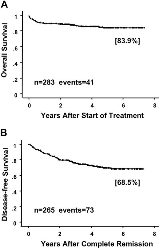 Figure 2. Overall survival and disease-free survival in patients enrolled in the JALSG APL97 study. Overall survival (A) in all assessable patients and disease-free survival (B) in patients who achieved CR are estimated by the Kaplan-Meier method.