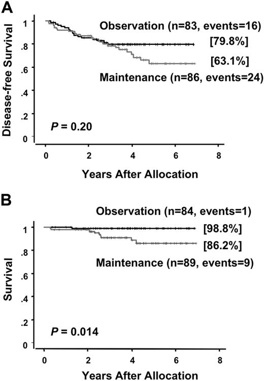 Figure 3. Disease-free survival and survival of randomized patients in the maintenance phase. Disease-free survival (A) and survival (B) are estimated from the date of randomization.