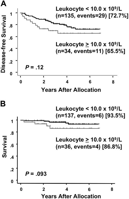 Figure 4. Disease-free survival and survival by initial leukocyte count. Disease-free survival (A) and survival (B) in patients with initial leukocyte counts above or below 10.0 × 109/L are estimated from the date of randomization.
