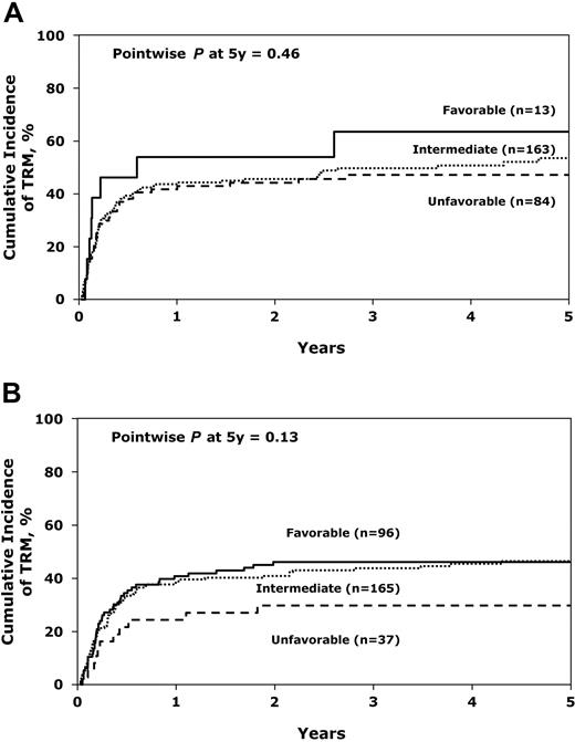 Figure 1. Cumulative incidence of treatment-related mortality. (A) Comparison of treatment-related mortality after unrelated donor transplantation for AML in first complete remission by cytogenetic risk group. (B) Comparison of treatment-related mortality after unrelated donor transplantation for AML in second complete remission by cytogenetic risk group.