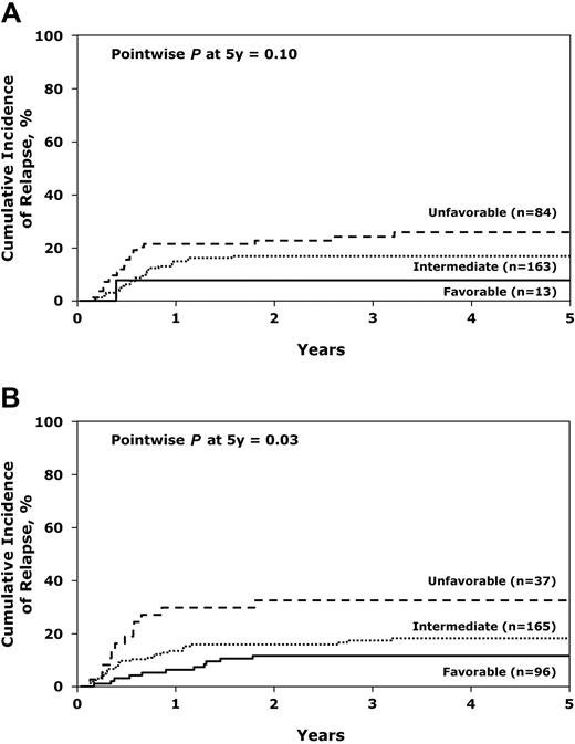 Figure 2. Cumulative incidence of relapse. (A) Comparison of relapse after unrelated donor transplantation for AML in first complete remission by cytogenetic risk group. (B) Comparison of relapse after unrelated donor transplantation for AML in second complete remission by cytogenetic risk group.