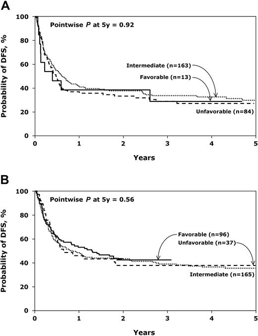 Figure 3. Probability of disease-free survival. (A) Comparison of disease-free survival after unrelated donor transplantation for AML in first complete remission by cytogenetic risk group. (B) Comparison of disease-free survival after unrelated donor transplantation for AML in second complete remission by cytogenetic risk group.