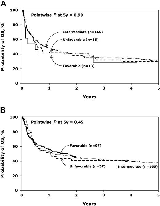 Figure 4. Probability of overall survival. (A) Comparison of overall survival after unrelated donor transplantation for AML in first complete remission by cytogenetic risk group. (B) Comparison of overall survival after unrelated donor transplantation for AML in second complete remission by cytogenetic risk group.