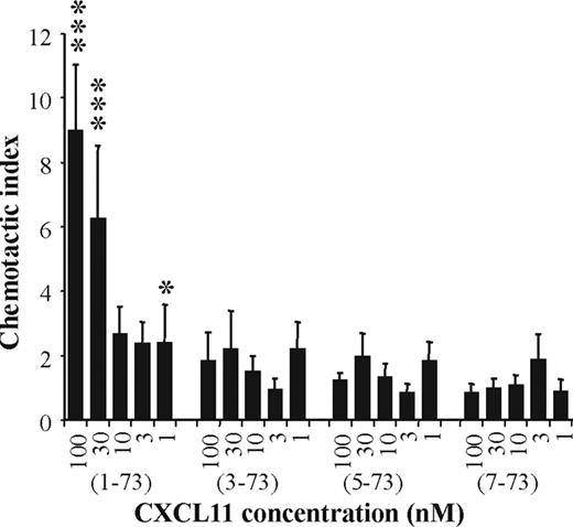 Figure 4. Lymphocyte chemotactic activity of CXCL11 isoforms. CXCL11(1-73), CXCL11(3-73), CXCL11(5-73), and CXCL11(7-73) were tested for the ability to induce a chemotactic response on PHA- and IL-2–activated lymphocytes. Results represent the mean (± SEM) chemotactic index of 3 or more independent experiments. The Mann-Whitney U test was used for statistical analysis (*P < .05; ***P < .001 for a positive chemotactic response compared with buffer controls).