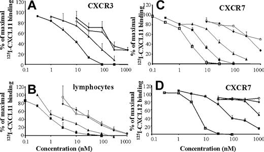 Figure 5. Competition by CXCL11 isoforms for radioactive ligand binding to lymphocytes or CXCR3- or CXCR7-transfected CHO cells. Increasing concentrations of unlabeled synthetic CXCL11(1-73) (■), CXCL11(3-73) (▴), CXCL11(5-73) (♦), CXCL11(7-73) (○), or recombinant CXCL12 (□) were added together with 125I-CXCL11 to CHO-CXCR3 cells (A), lymphocytes (B), or CHO-CXCR7 cells (C) or were incubated with CHO-CXCR7 cells in the presence of 125I-CXCL12 (D). Results represent the remaining mean (± SEM) percentage specific 125I-CXCL11 or 125I-CXCL12 binding for 3 to 7 independent experiments.